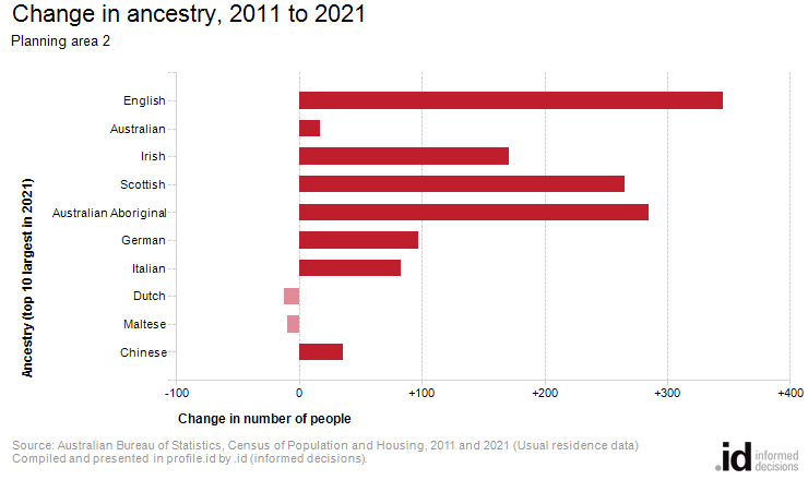 Change in ancestry, 2011 to 2021