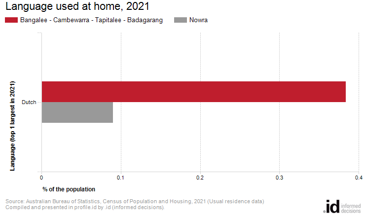 Language used at home, 2021