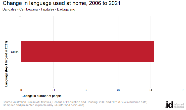 Change in language used at home, 2006 to 2021