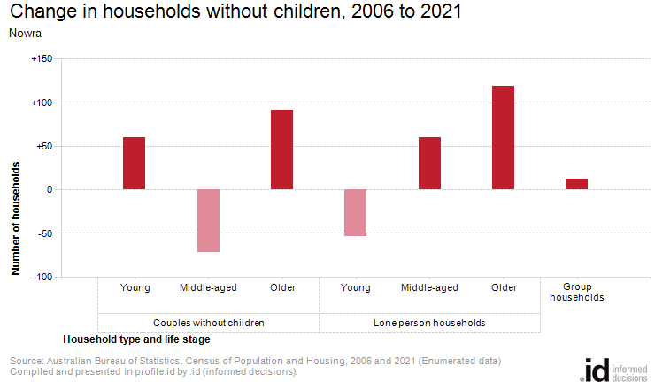 Change in households without children, 2006 to 2021