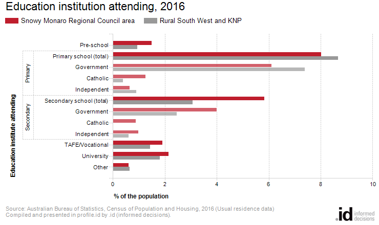 Education institution attending, 2016