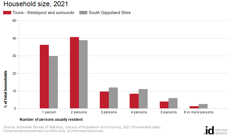 Household size, 2021