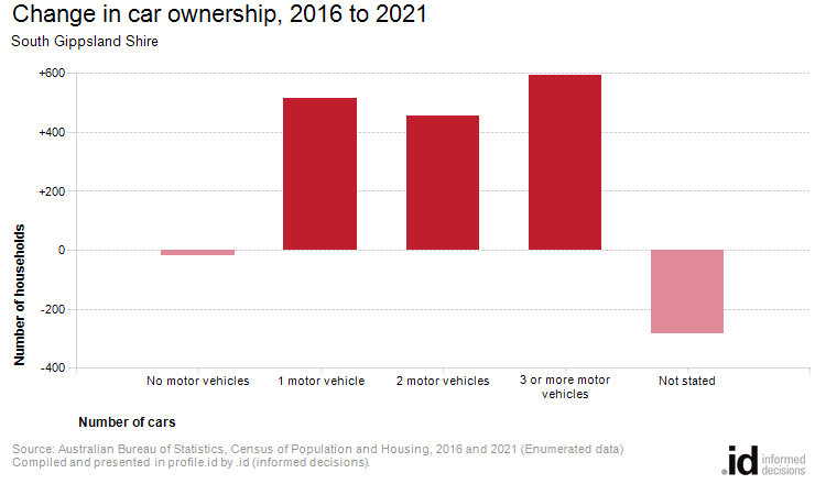 Change in car ownership, 2016 to 2021