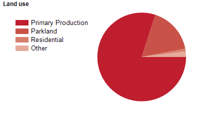 Land use