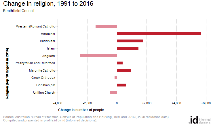 Change in religion, 1991 to 2016