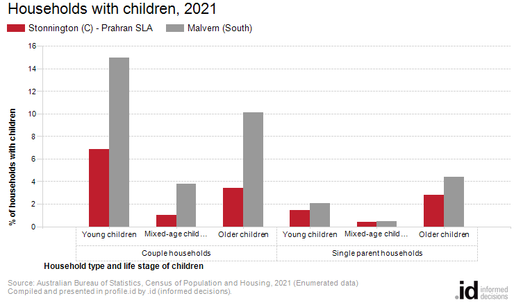 Households with children, 2021