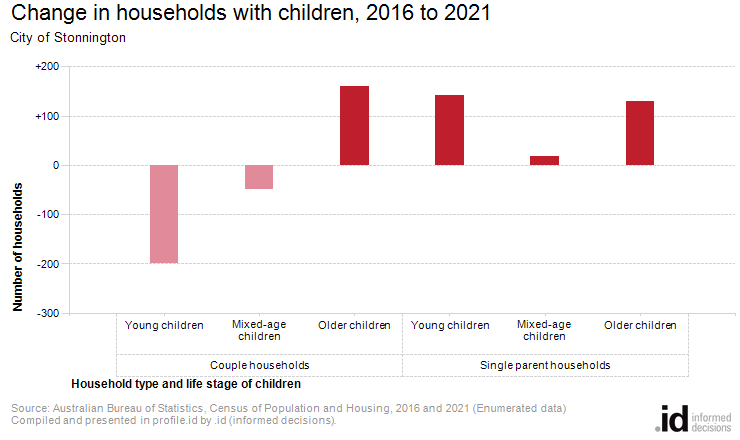 Change in households with children, 2016 to 2021