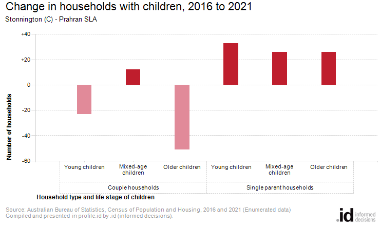 Change in households with children, 2016 to 2021