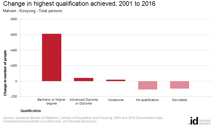 Change in highest qualification achieved, 2001 to 2016