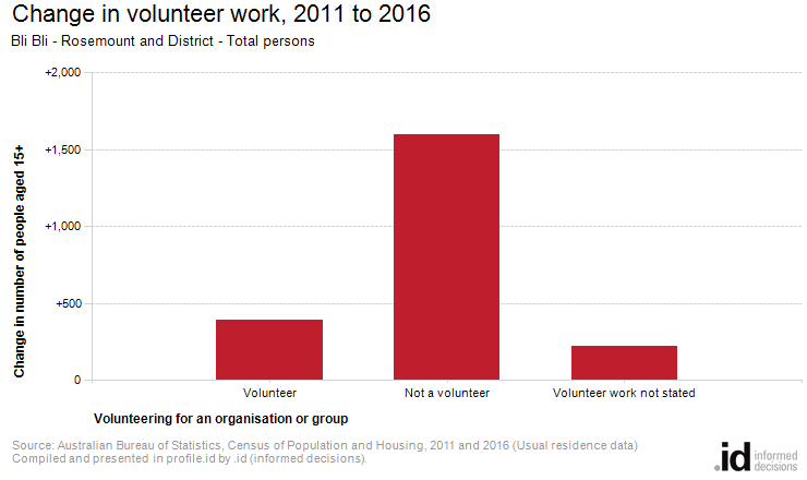 Change in volunteer work, 2011 to 2016