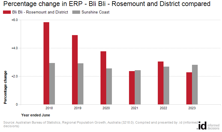Percentage change in ERP - Bli Bli - Rosemount and District compared to Sunshine Coast
