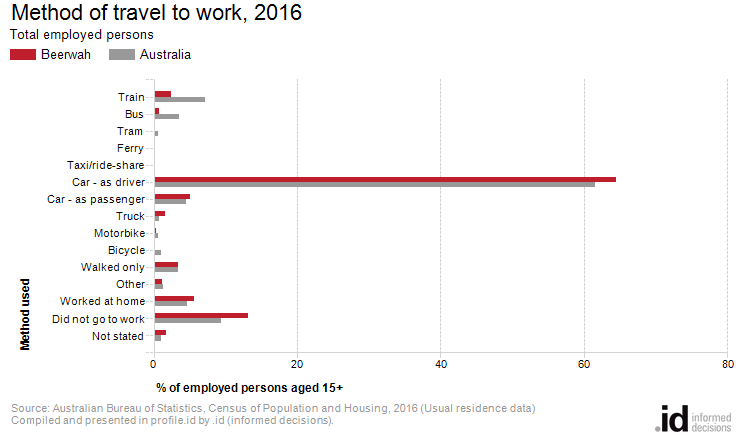 Method of travel to work, 2016