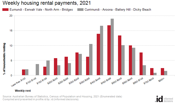 Weekly housing rental payments, 2021