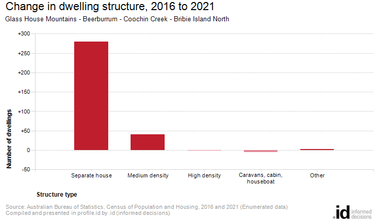 Change in dwelling structure, 2016 to 2021