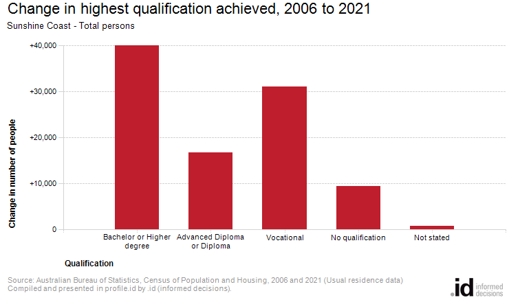 Change in highest qualification achieved, 2006 to 2021