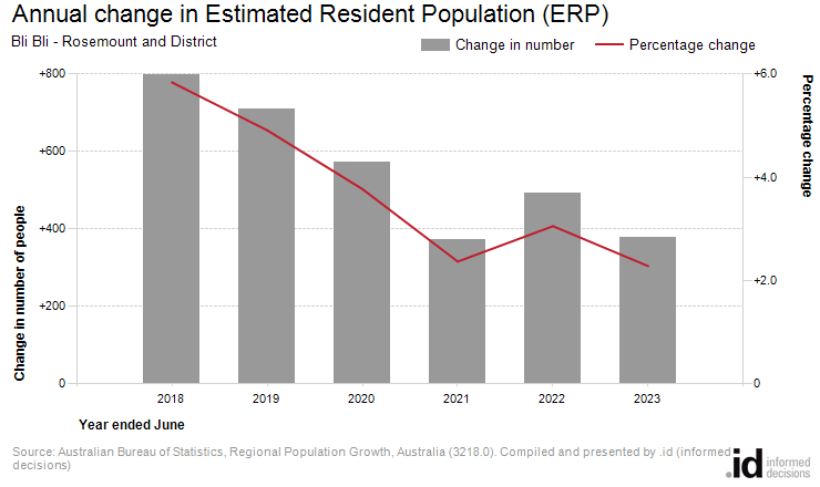 Annual change in Estimated Resident Population (ERP)