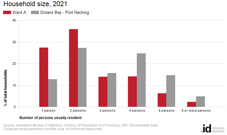 Household size, 2021