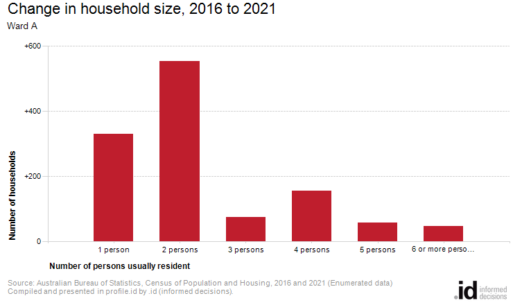Change in household size, 2016 to 2021