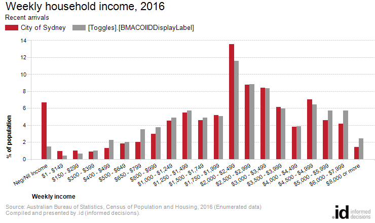 Weekly household income, 2016