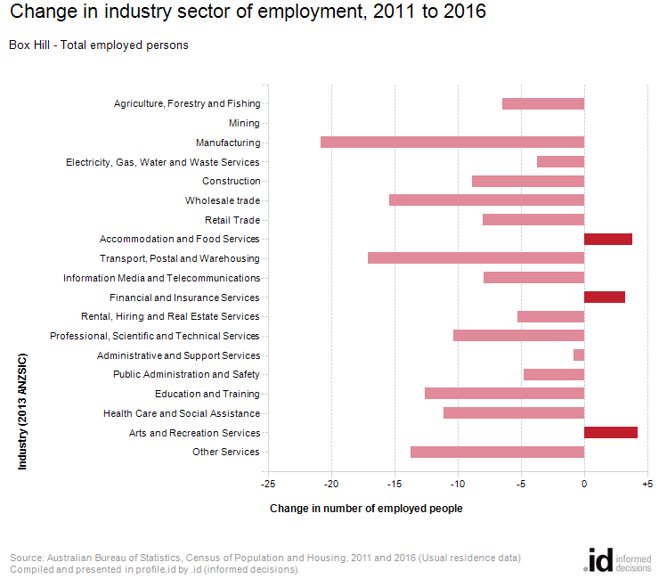 Change in industry sector of employment, 2011 to 2016