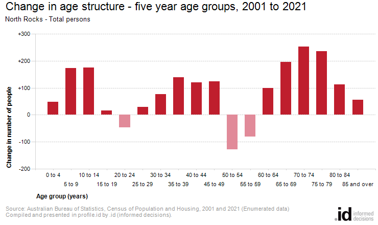 Change in age structure - five year age groups, 2001 to 2021