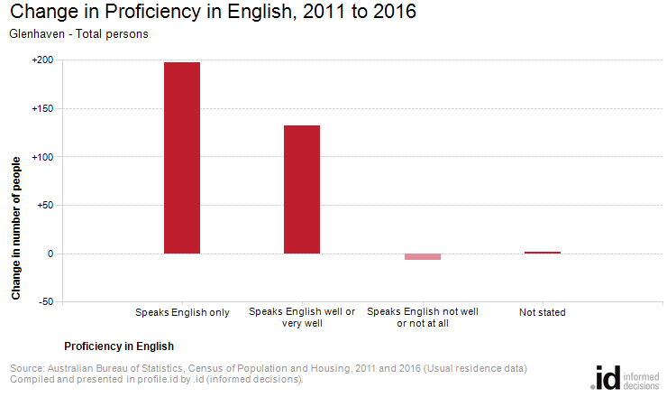 Change in Proficiency in English, 2011 to 2016