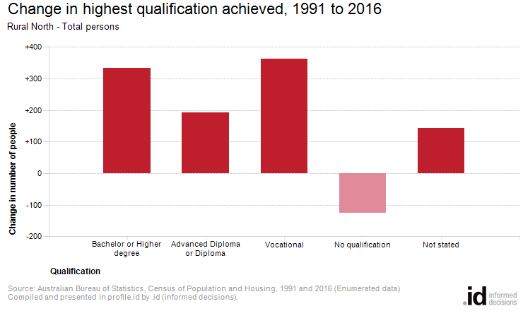Change in highest qualification achieved, 1991 to 2016