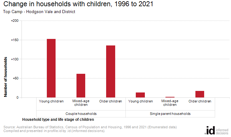 Change in households with children, 1996 to 2021
