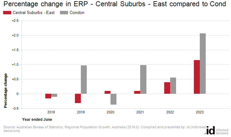 Percentage change in ERP - Central Suburbs - East compared to Condon