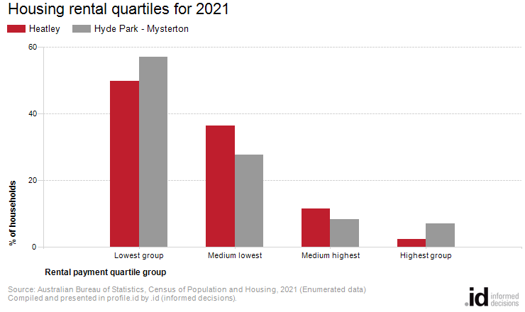 Housing rental quartiles for 2021