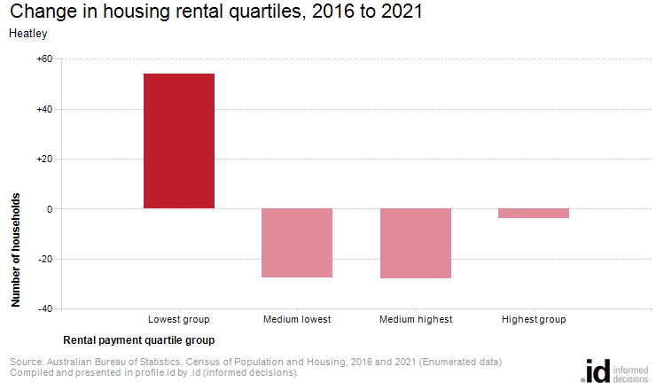 Change in housing rental quartiles, 2016 to 2021