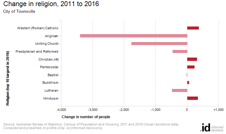 Change in religion, 2011 to 2016