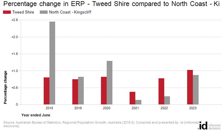 Percentage change in ERP - Tweed Shire compared to North Coast - Kingscliff