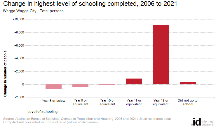 Change in highest level of schooling completed, 2006 to 2021