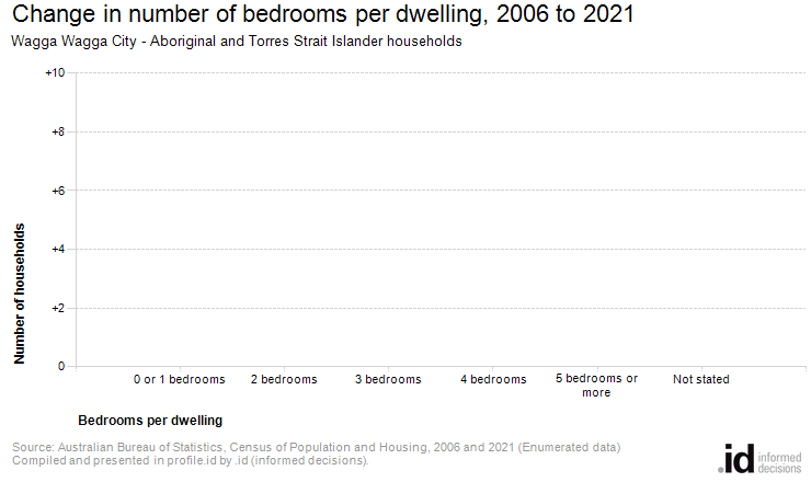 Change in number of bedrooms per dwelling, 2006 to 2021