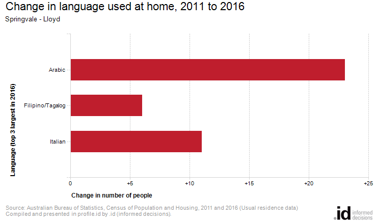Change in language used at home, 2011 to 2016