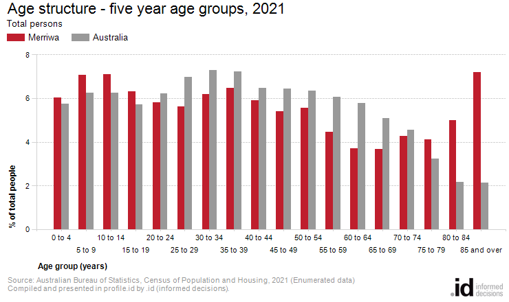 Age structure - five year age groups, 2021