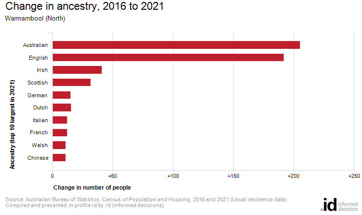 Change in ancestry, 2016 to 2021
