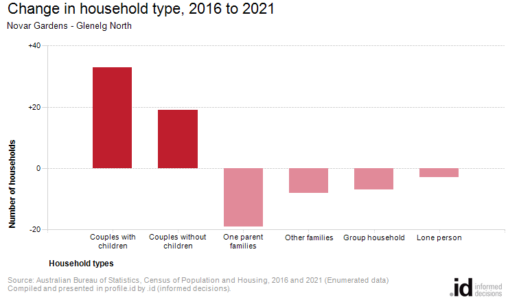 Change in household type, 2016 to 2021