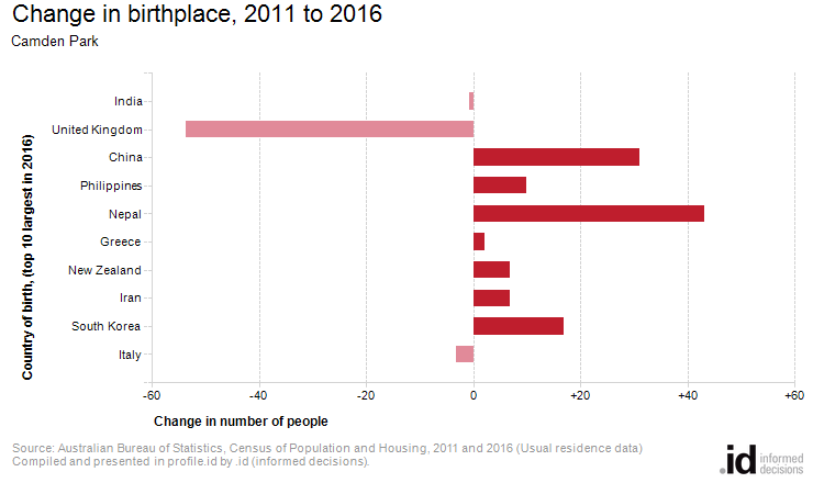 Change in birthplace, 2011 to 2016