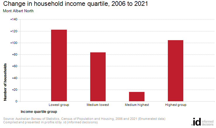 Change in household income quartile, 2006 to 2021