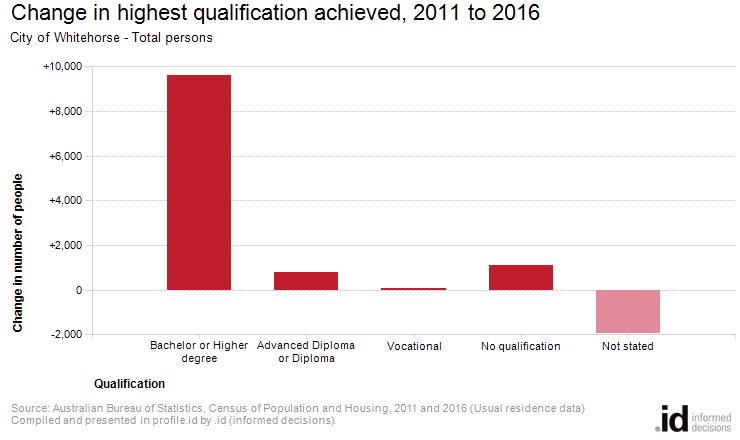 Change in highest qualification achieved, 2011 to 2016