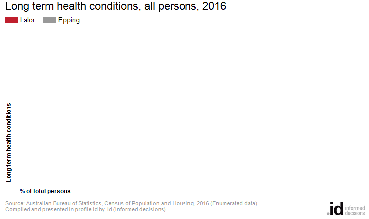 Long term health conditions, all persons, 2016
