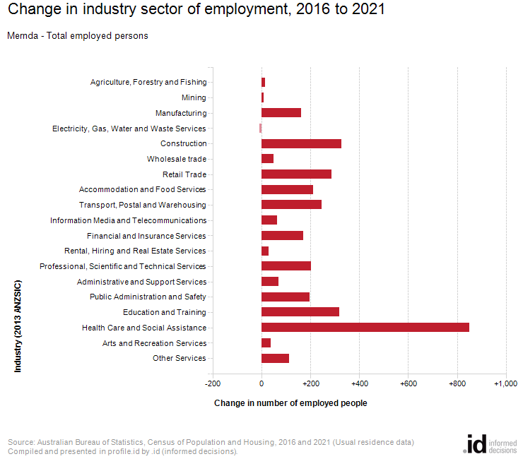 Change in industry sector of employment, 2016 to 2021
