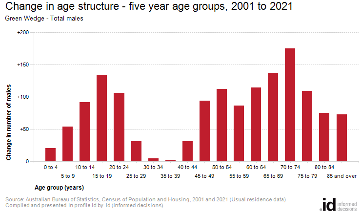 Change in age structure - five year age groups, 2001 to 2021