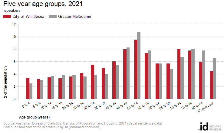 Five year age groups, 2021