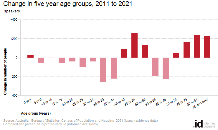 Change in five year age groups, 2011 to 2021