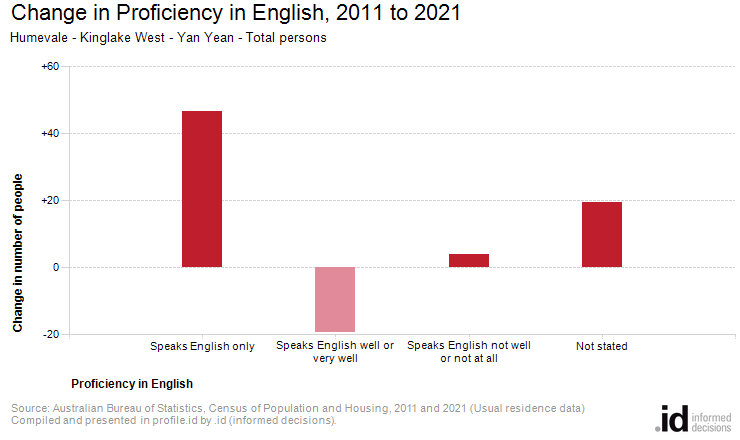 Change in Proficiency in English, 2011 to 2021