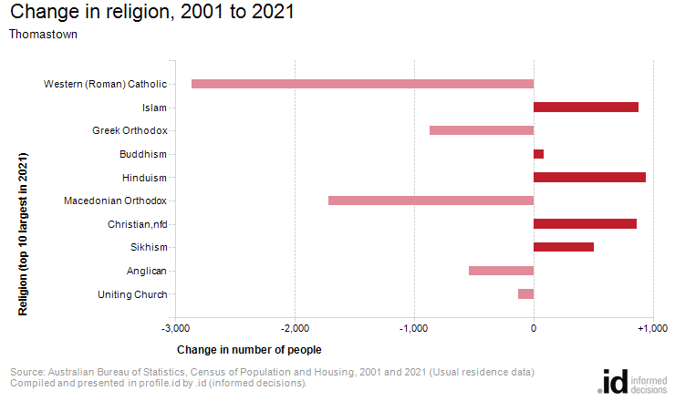 Change in religion, 2001 to 2021