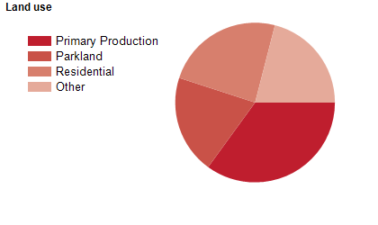 Land use